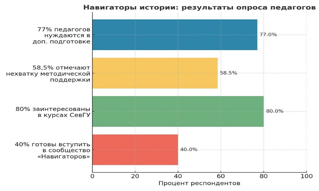 «Навигаторы истории»: Новые методики и знания для педагогов Херсонской области